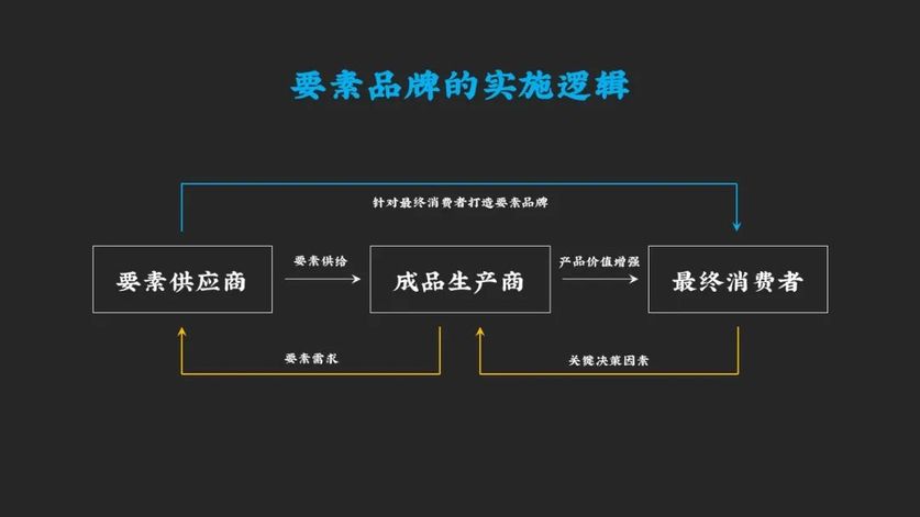 要素品牌的实施逻辑