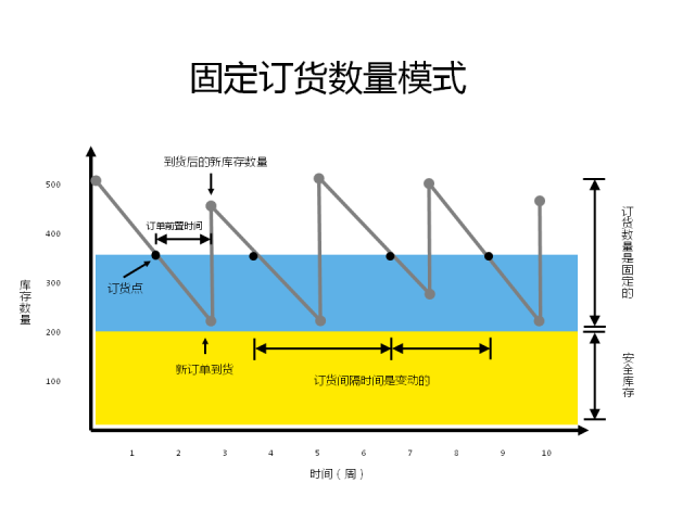 固定订货数量模式