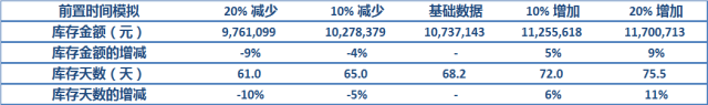 用一组数据进行模拟分析