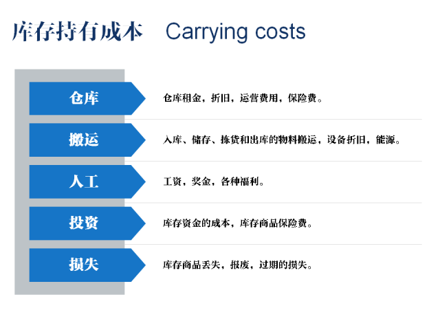 库存持有成本