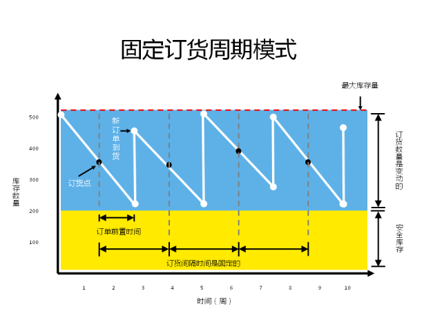固定订货周期模式