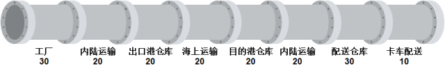 库存就像是水管子里的水，前置时间就像是水管的长度，水管越长，库存也就越多。
