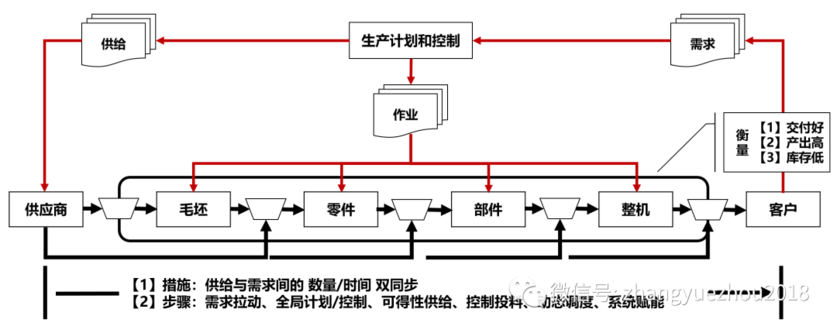 图2 生产运作管理模型