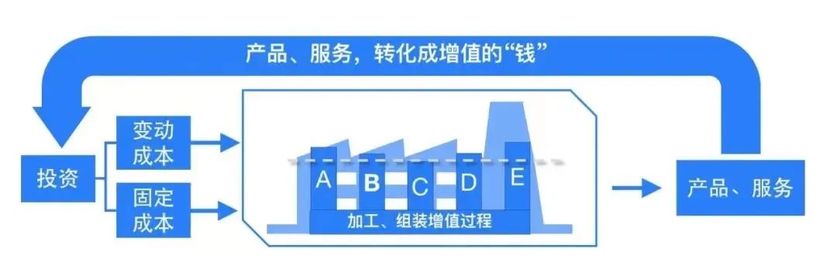 产品、服务、转化成增值的“钱”